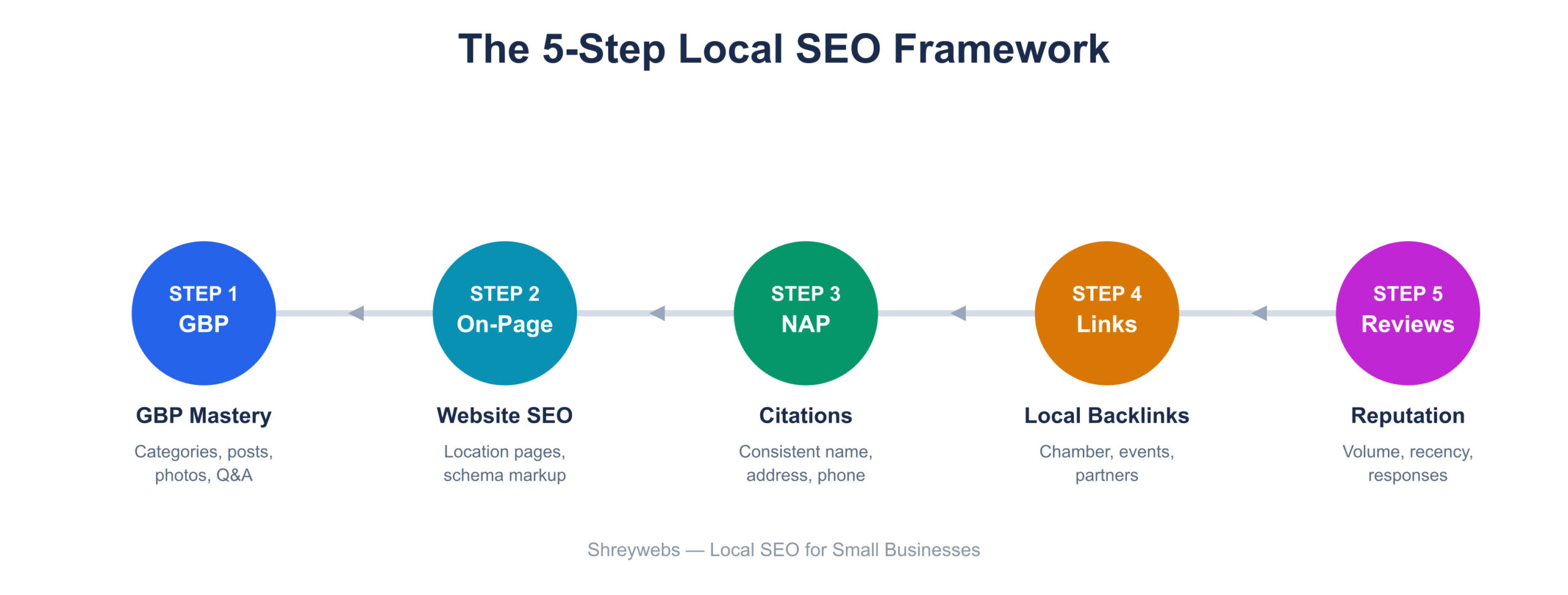 Local SEO for Small Businesses