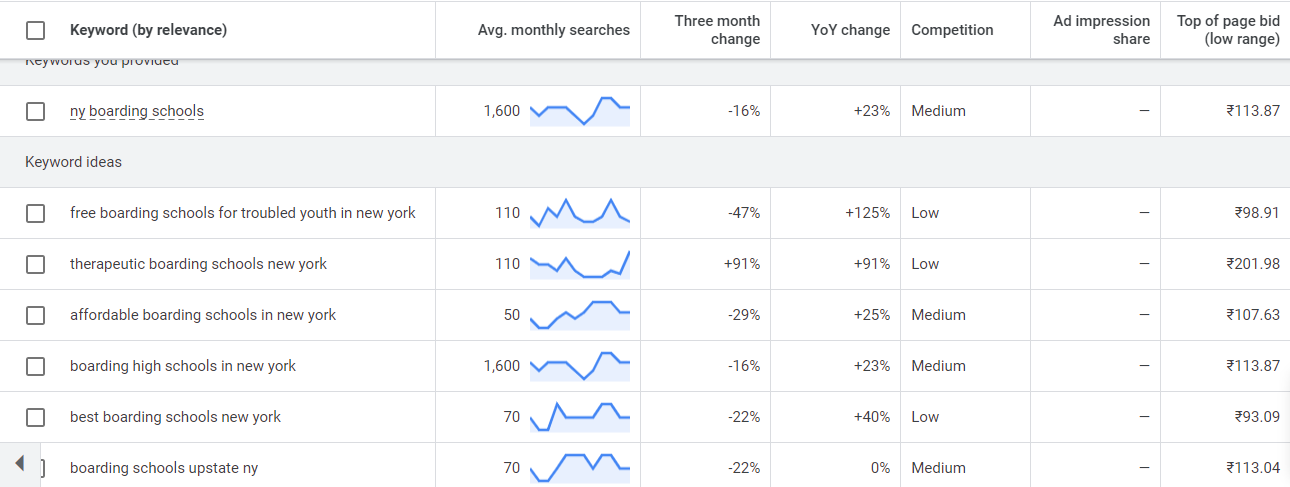 Evaluating Keyword Suggestions