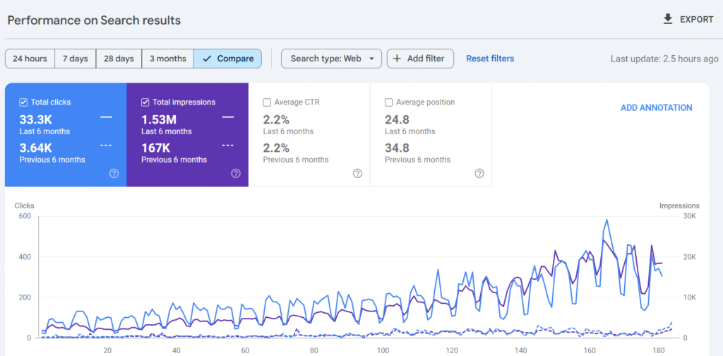 E-commerce SEO Results