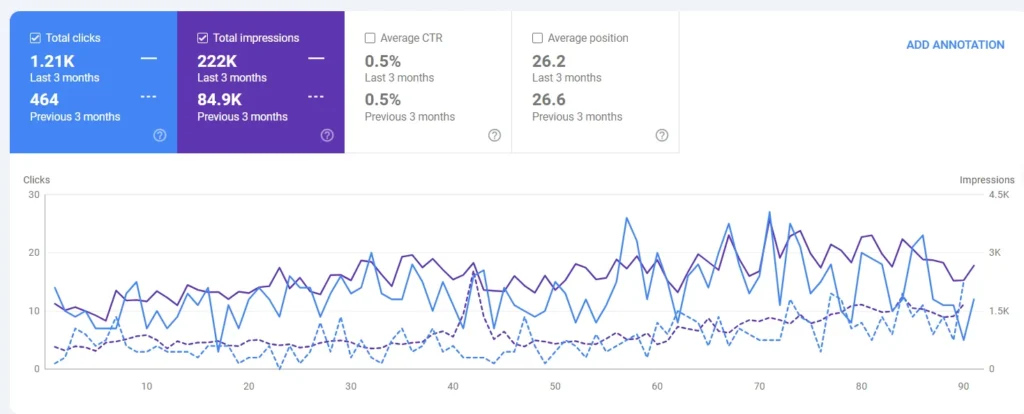 E‑commerce SEO Services Result
