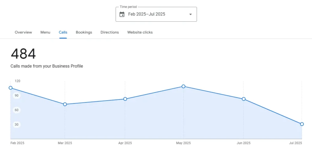 Local SEO Services - Result of Google My business Performance Growth in calls