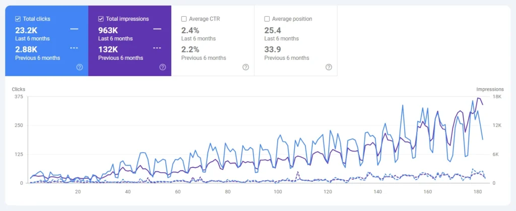 E‑commerce SEO Services Result