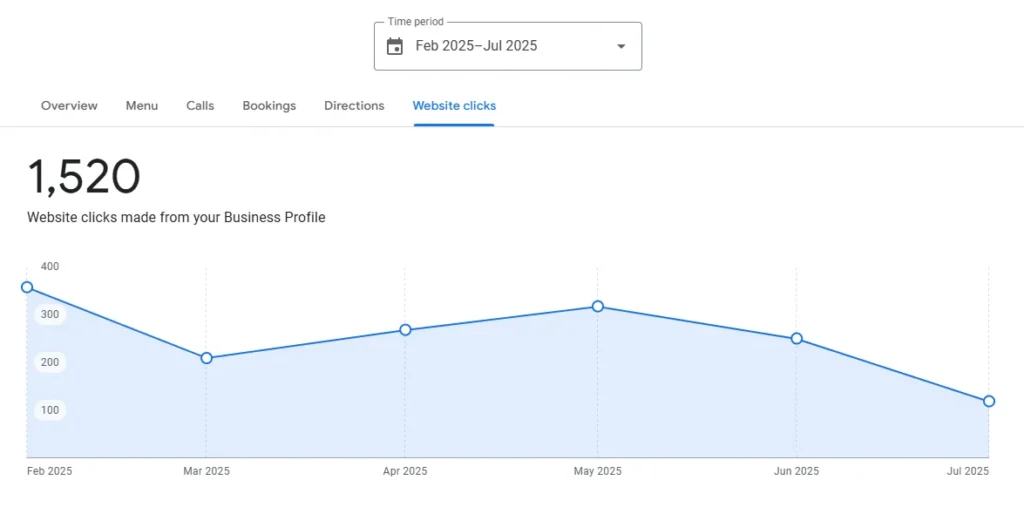 Google My Business Website Clicks Result