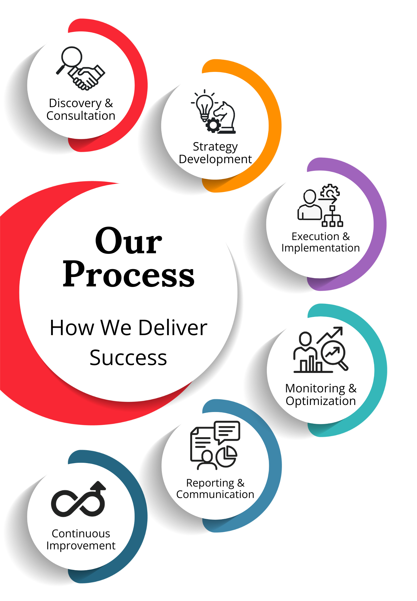 White label Digital Marketing Agencies Process