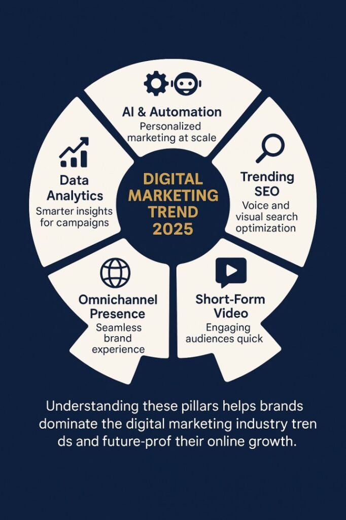 digital marketing trend 2025